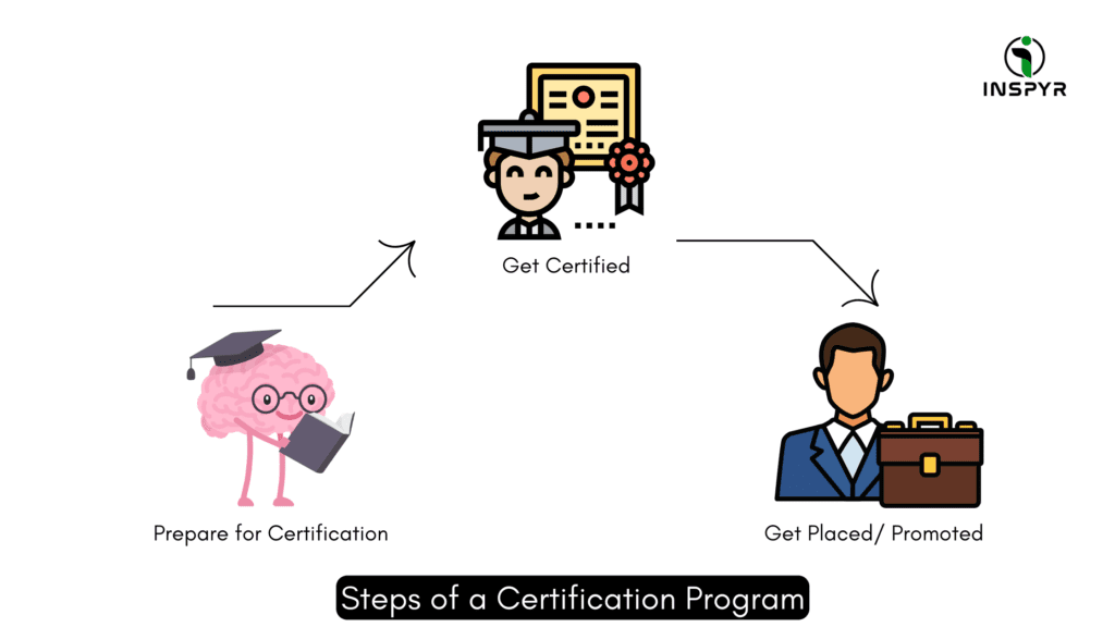 Steps of a Digital Marketing Certification Program