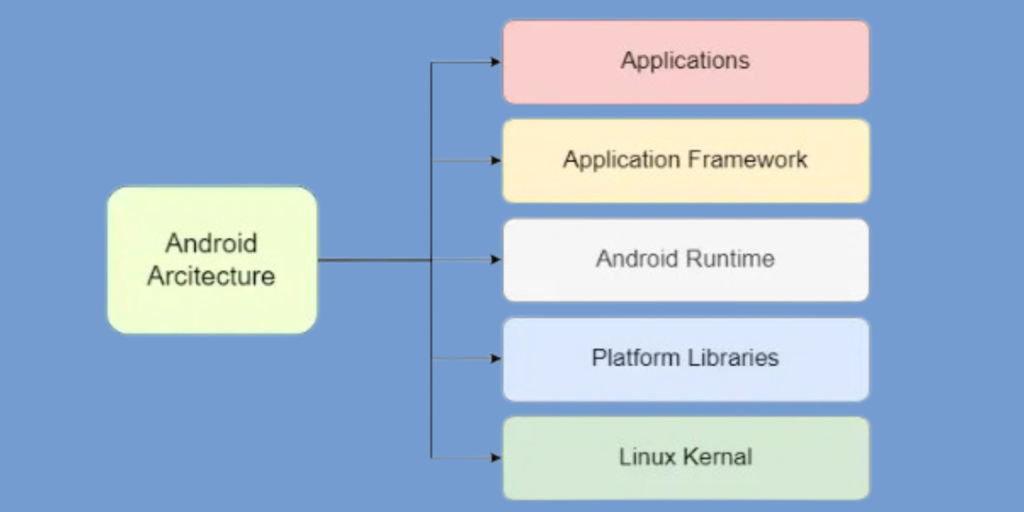 Android Application Development Tutorial